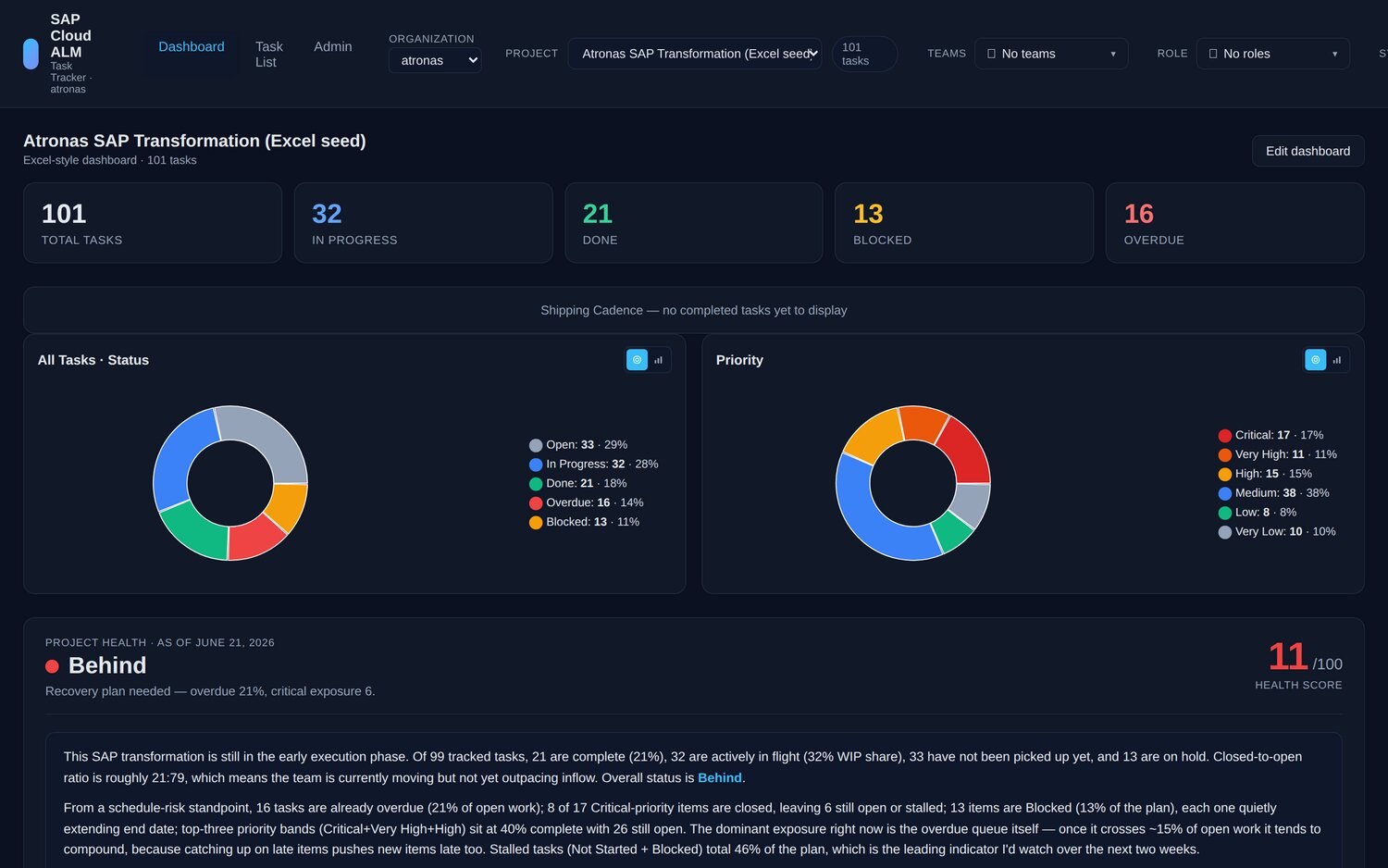Dashboard with KPI strip, status and priority donuts, project health write-up